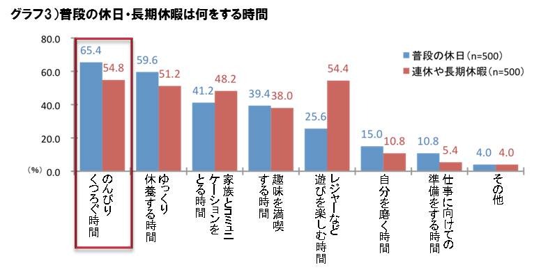 普段の休日・長期休暇は何をする時間