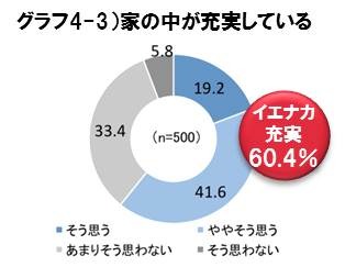 家の中が充実している