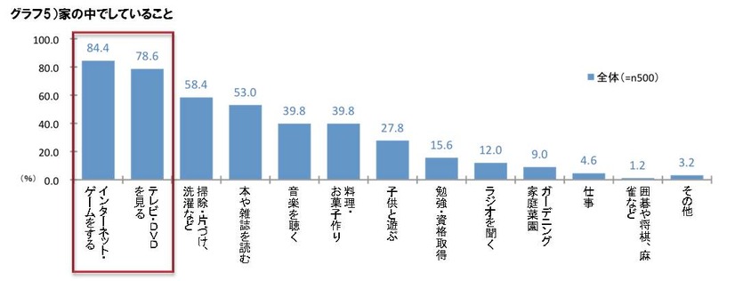 家の中でしていること