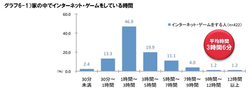 家の中でインターネット・ゲームをしている時間