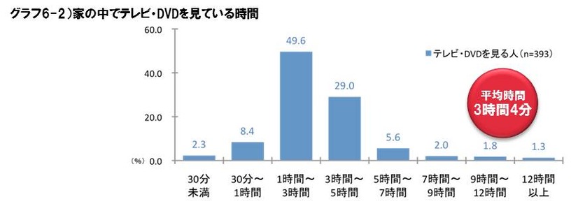 家の中でテレビ・DVDを見ている時間