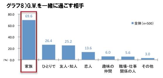 G.W.を一緒に過ごす相手