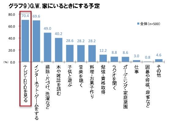 G.W. 家にいるときにする予定