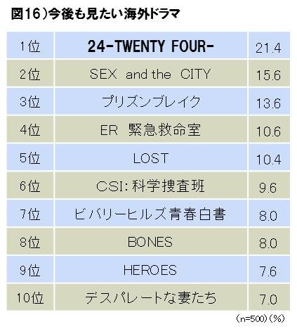 今後も見たい海外ドラマ