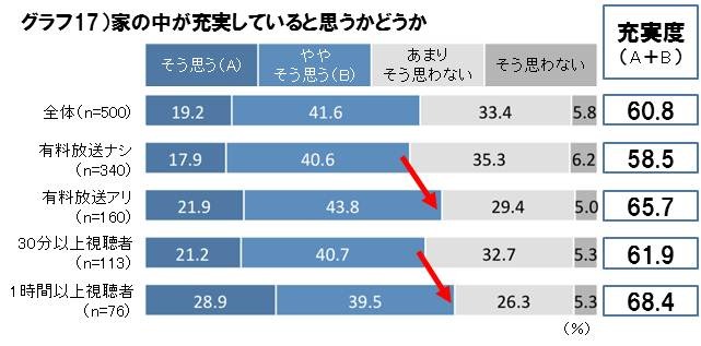 家の中が充実していると思うかどうか