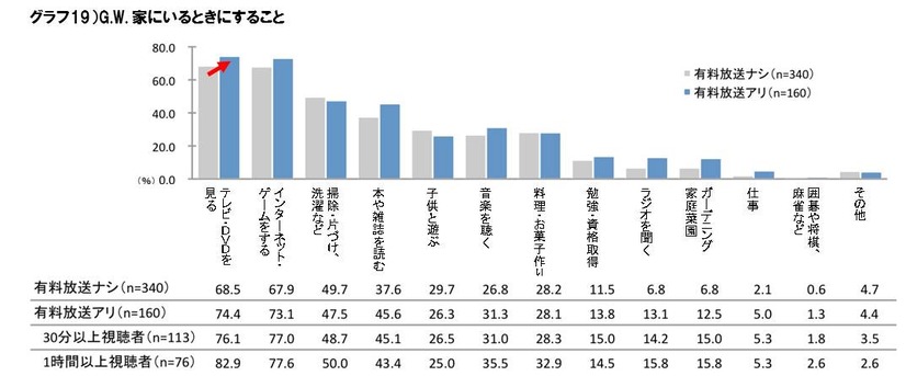 G.W. 家にいるときにすること（