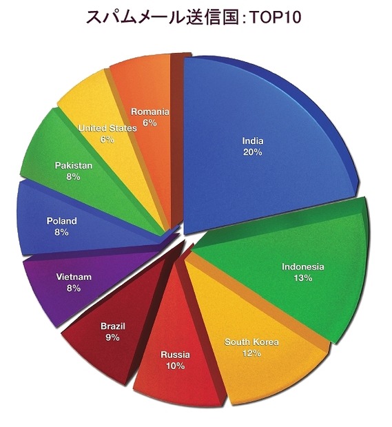 スパムメール送信国：TOP10