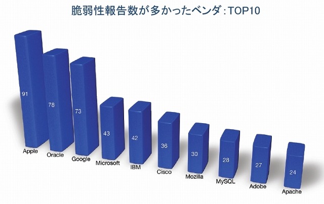 脆弱性報告数が多かったベンダ：TOP10