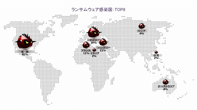 ランサムウェア感染国：TOP8