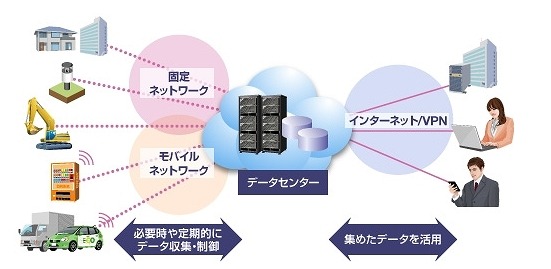 NECによるM2Mの概念