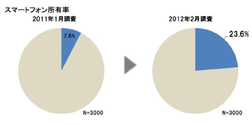 スマートフォン所有率