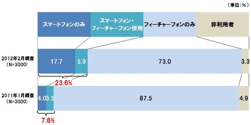 スマートフォンとフィーチャーフォンの所有状況