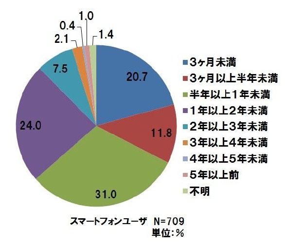 スマートフォン利用歴