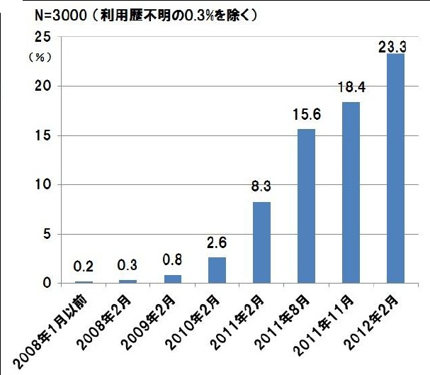 スマートフォン所有率の推移（利用歴数値から推計）