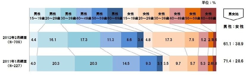 スマートフォンユーザーの性年代構成比