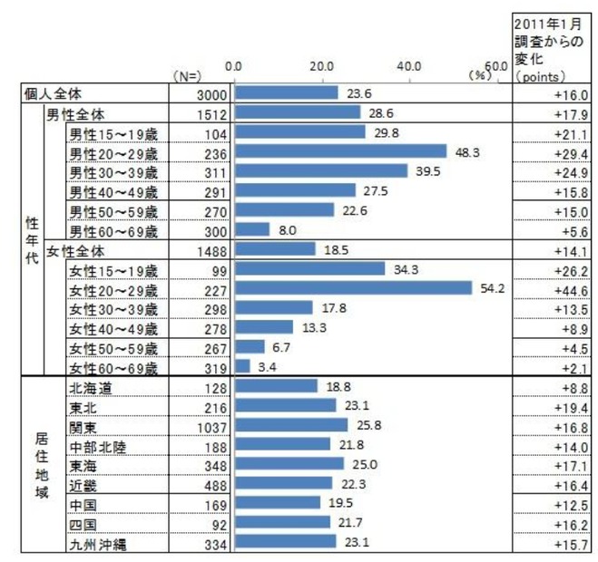 性年代別、居住地域別 スマートフォン所有率