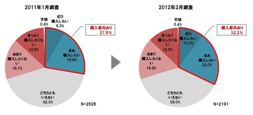 スマートフォン非所有者の購入意向