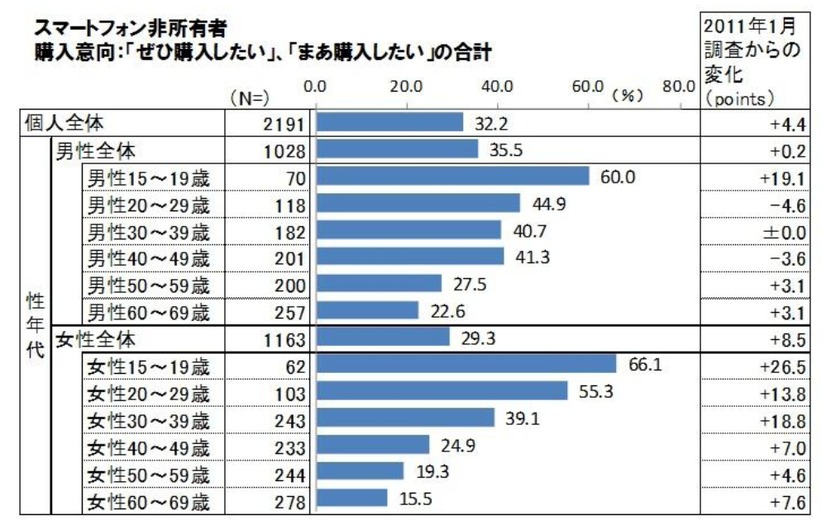 性年代別スマートフォンの購入意向