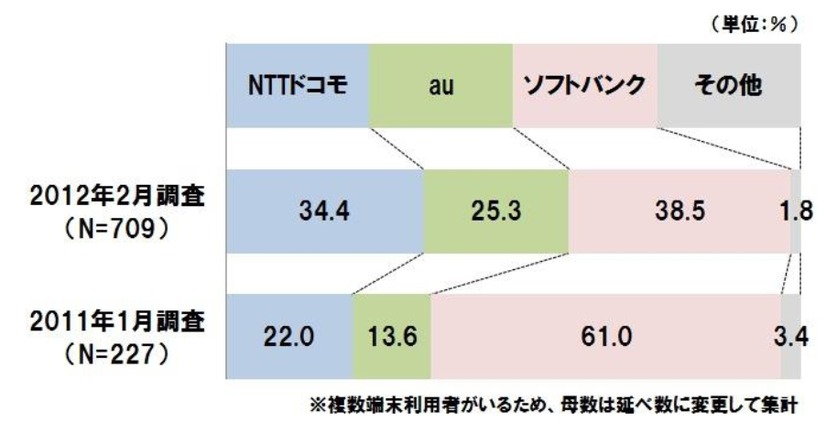 スマートフォンユーザーが契約している通信事業者