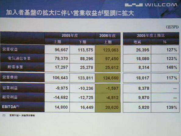 営業利益・経常利益ともにマイナスだが、2005年度上期比でみれば、大幅なプラス上昇。8月からはすでに黒字収益に転換している