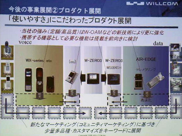 音声通信とデータ通信の両端を、幅広く埋めるラインアッ