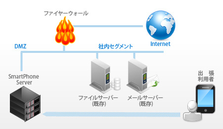 SmartPhone Serverのシステム構成