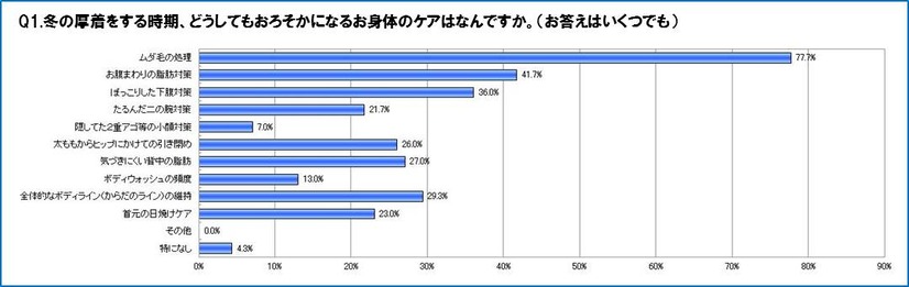 冬の時期、疎かになるカラダのケア