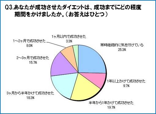 どのくらいの期間で成功したか