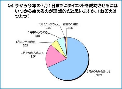 夏に痩せるには、いつダイエットを始めるべきか