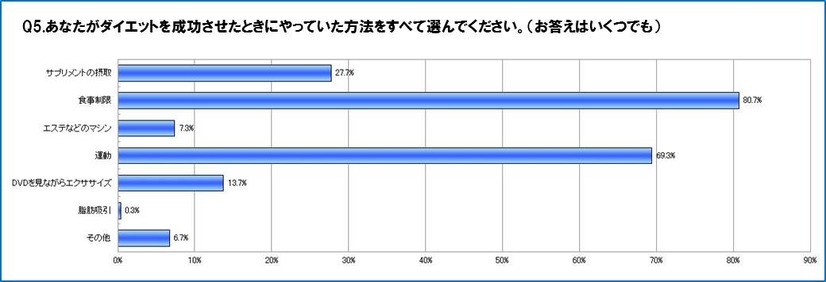 ダイエットの方法