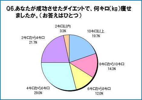 ダイエットで何キロ痩せたか