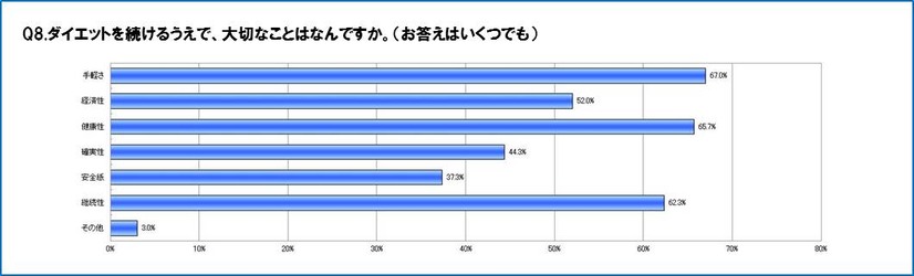 ダイエットを続けるうえで大切なことは