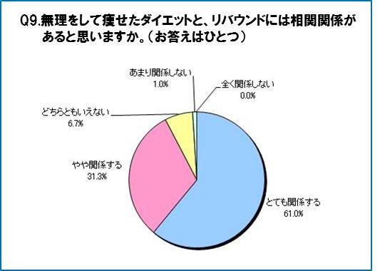 無理をしたダイエットとリバウンドの相関関係