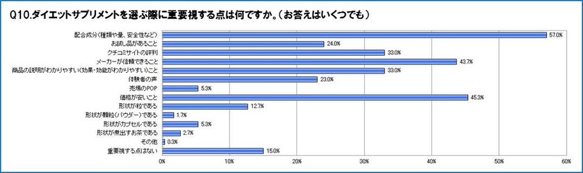 サプリメントを選ぶさいに重視すること