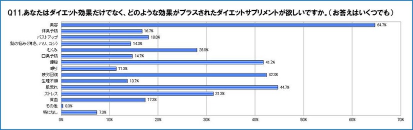 ダイエット効果以外にサプリメントに求めるもの