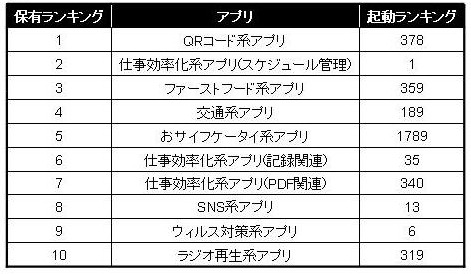 保有ランキングと起動ランキングの比較