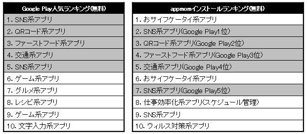 Google Play「人気ランキング（無料）」とappmom「インストールランキング（無料）」の比較