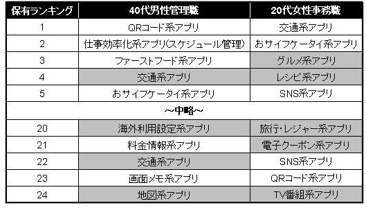 40代男性管理職と20代女性事務職の保有アプリの比較