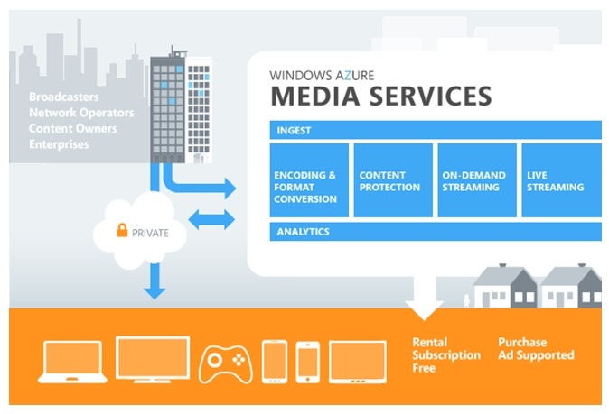 Windows Azure Media Servicesの概要