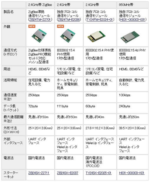 NEC製標準モジュール一覧