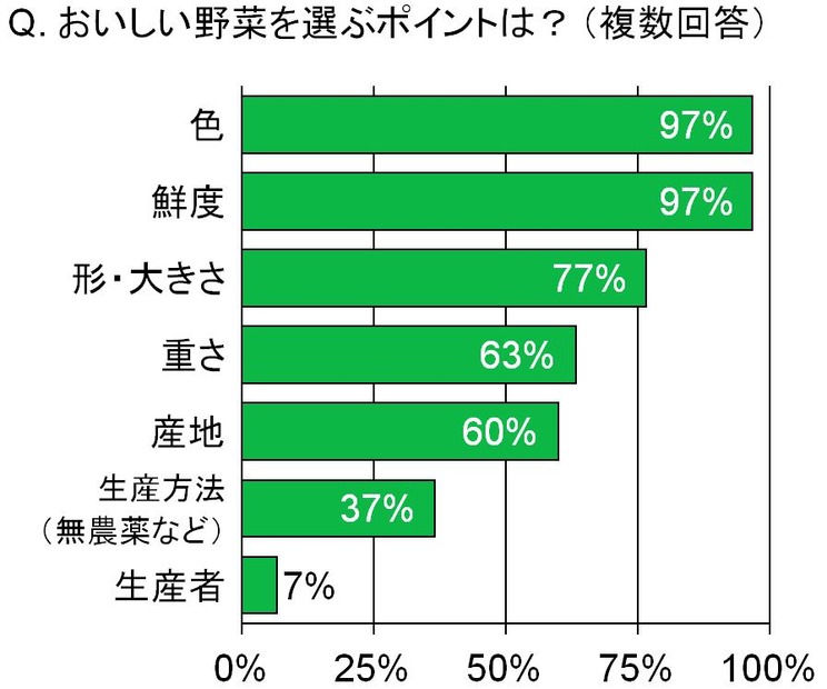 おいしい野菜を選ぶポイントは？