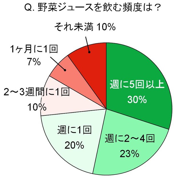 野菜ジュースをどの程度の頻度で飲みますか？