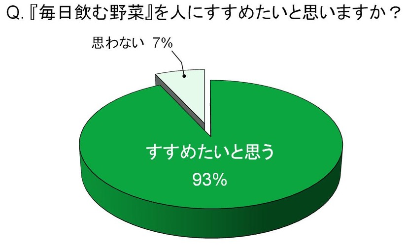 「毎日飲む野菜」を人にすすめたいと思いますか？