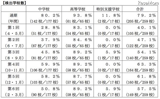 検出学校数