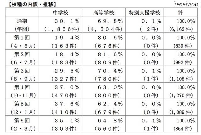 校種の内訳・推移