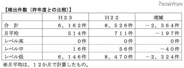 昨年度との比較