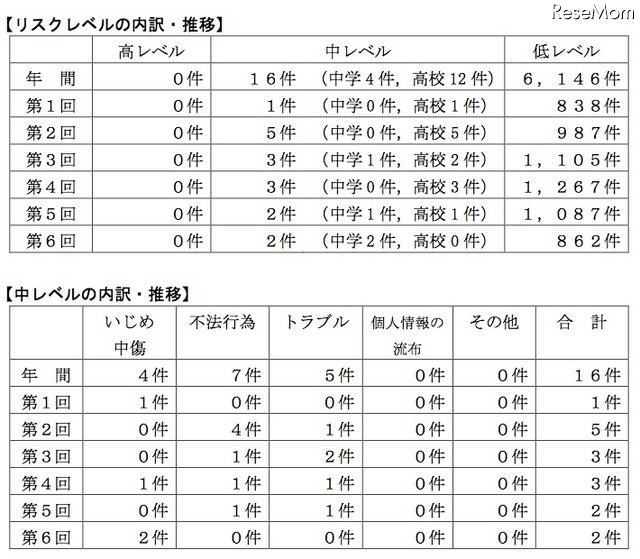 リスクレベルの内訳・推移／中レベルの内訳・推移