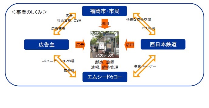 バステラス事業の仕組み