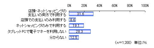 タブレットPCに電子マネー機能が搭載されたら利用する？