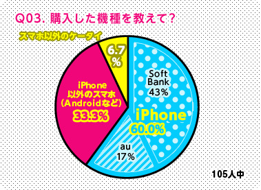 購入した機種を教えて？